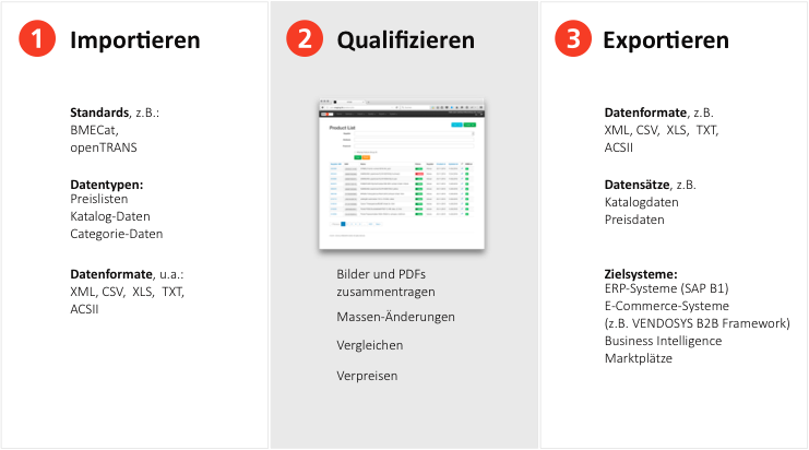 In 3 Schritten zu perfekten Daten